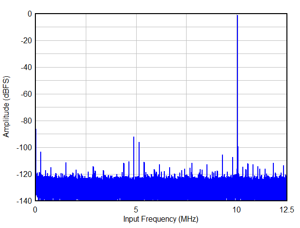 Single Tone FFT at FIN = 10 MHz GUID-20200811-CA0I-VDWZ-ZMKC-G05QCJ0RG8MF-low.gif