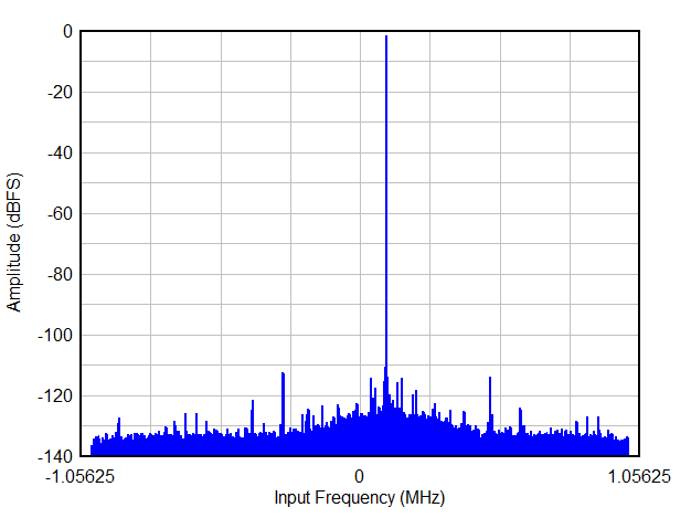 Single Tone FFT at FIN = 10 MHz GUID-20200825-CA0I-ZJK2-RMB2-PRLF4HQM7GL3-low.gif