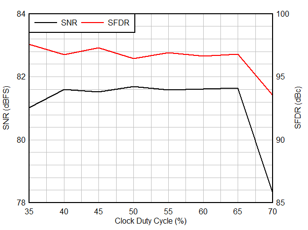 AC Performance vs Clock Duty cycle GUID-20200827-CA0I-TH8V-CLQL-S5SVHJX6GTLG-low.gif