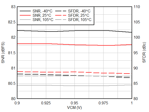 AC Performance vs VCM vs Temperature GUID-20200901-CA0I-PGQJ-SBRB-8QCS5ZF1TFWC-low.gif