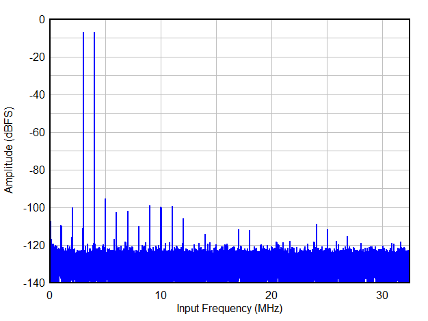 Two Tone FFT at FIN = 3,4 MHz GUID-20200903-CA0I-2SNL-WC58-WQZWCN72KMTM-low.gif