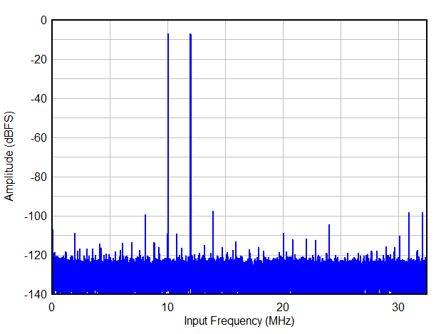 Two Tone FFT at FIN = 10,12 MHz GUID-20200903-CA0I-5WGX-HZKN-RGFPGQ6FGP1B-low.gif