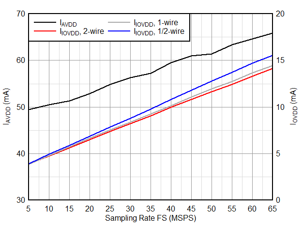 Current vs Sampling Rate GUID-20200903-CA0I-NM5D-4ZKK-GD1JXPDKWSRR-low.gif