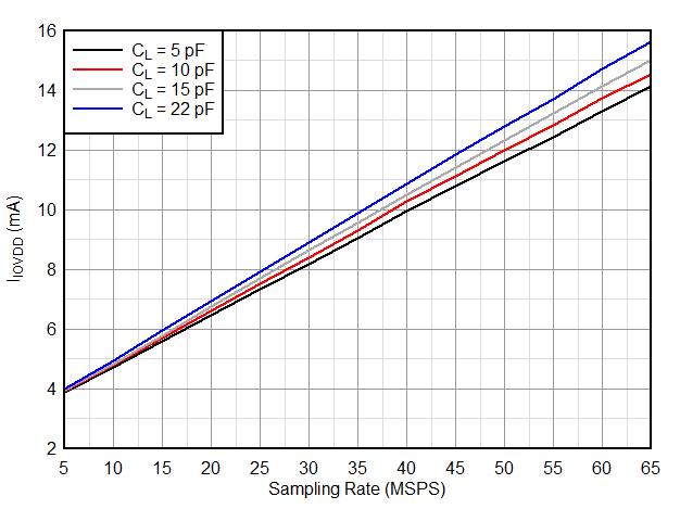 IIOVDD Current vs Load Capacitance GUID-20200908-CA0I-CCXZ-DSWH-Q8GFZDJ2CJHD-low.gif