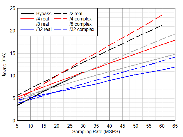 IIOVDD Current vs Decimation GUID-20200909-CA0I-KJCM-QZ8L-GWQ7LR4RQLB3-low.gif