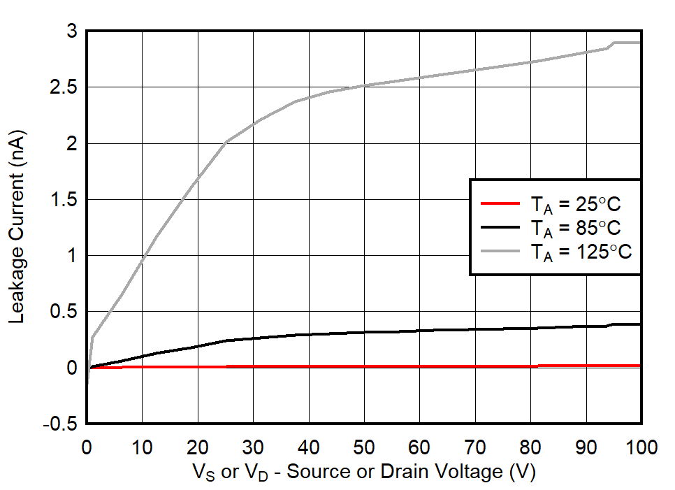 TMUX8108 TMUX8109 IS(OFF) Leakage Current vs Source or Drain Voltage GUID-20210811-SS0I-HVHL-DXRN-CQR79HPWMQSZ-low.png