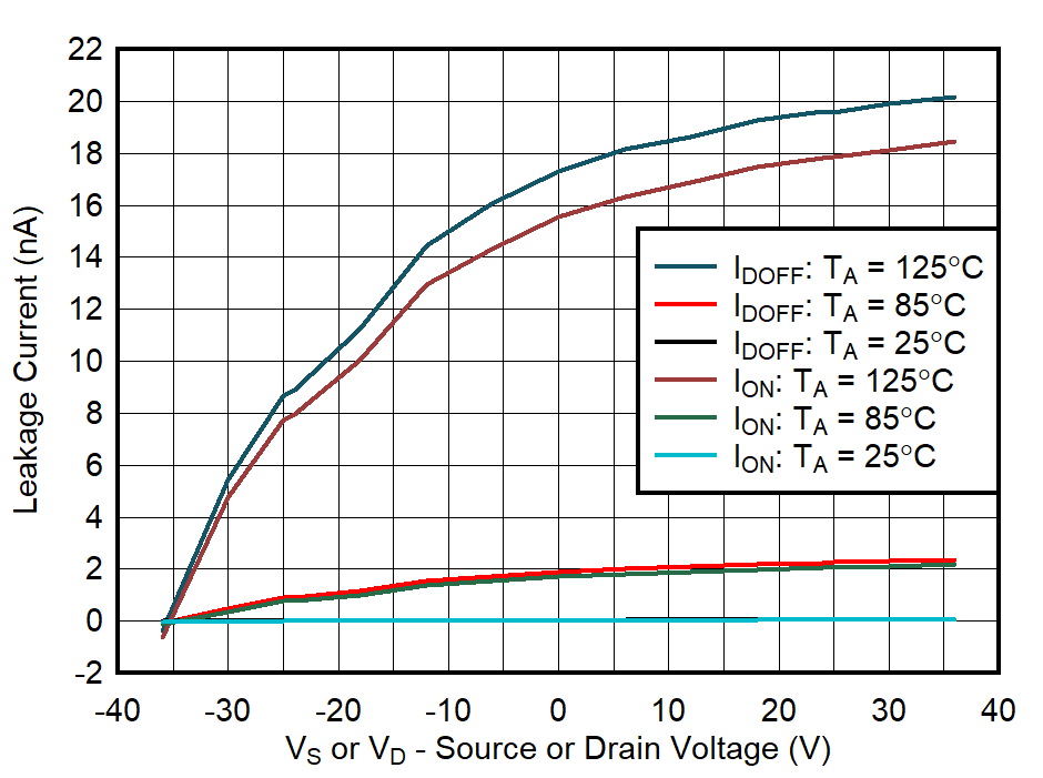 TMUX8108 TMUX8109 Leakage Current vs Source or Drain Voltage GUID-20210811-SS0I-KBJK-WBV1-PDW8KXHKGH5X-low.png