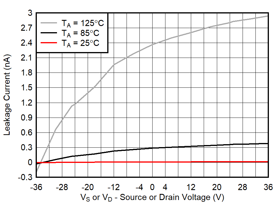 TMUX8108 TMUX8109 IS(OFF) Leakage Current vs Source or Drain Voltage GUID-20210811-SS0I-WLJL-M6HV-FVBSHXB5K8GT-low.png