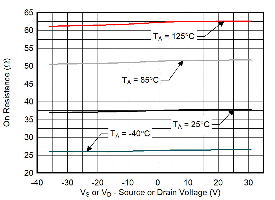 TMUX8108 TMUX8109 On-Resistance vs Source or Drain Voltage GUID-20210811-SS0I-ZNVT-GXRX-SFH03NRJFHVC-low.png
