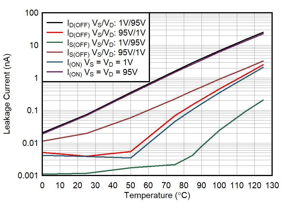 TMUX8108 TMUX8109 Leakage Current GUID-20211223-SS0I-0ZX9-3WJL-TVWNN8TH1SWJ-low.png
