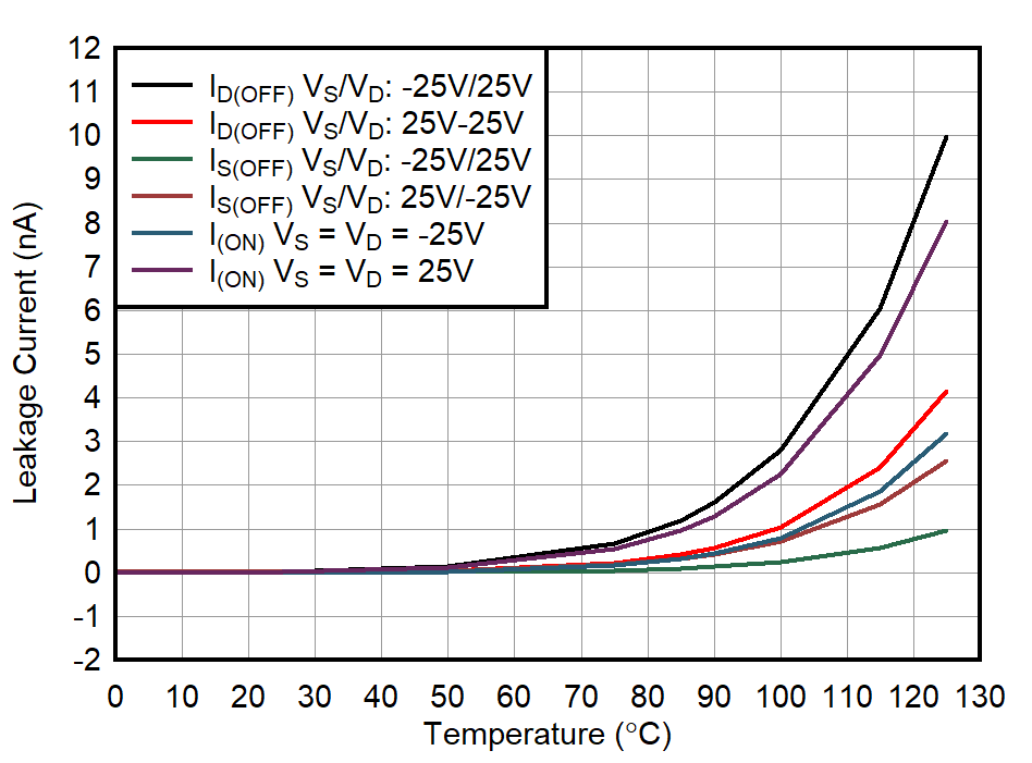 TMUX8108 TMUX8109 Leakage Current vs Temperature GUID-20211223-SS0I-10X9-3HVH-NZDWQ56X8BLJ-low.png