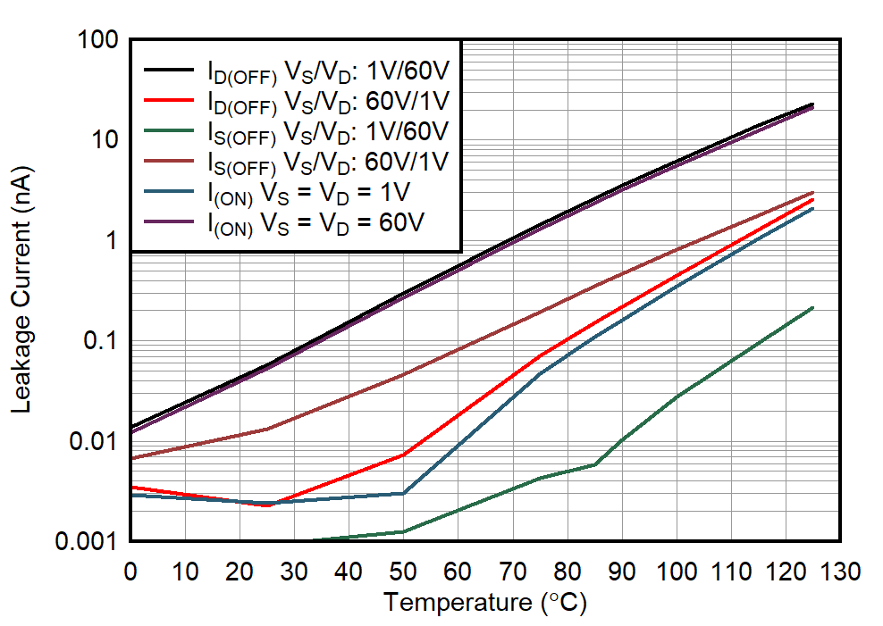 TMUX8108 TMUX8109 Leakage Current vs Temperature GUID-20211223-SS0I-9GGP-BM2K-CGCXP5KMKQFK-low.png