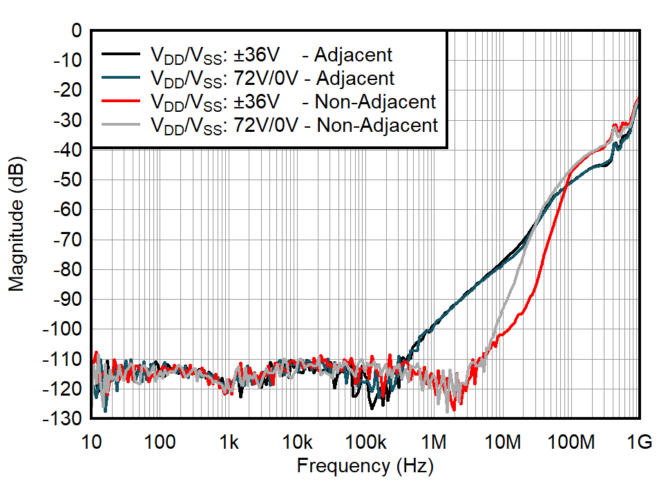 TMUX8108 TMUX8109 Crosstalk GUID-20211223-SS0I-CGSV-LTDW-RZBWM4QVQH9D-low.png
