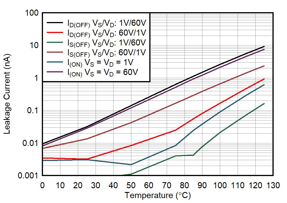 TMUX8108 TMUX8109 Leakage Current vs Temperature GUID-20211223-SS0I-NZ77-N4BG-5ZFQ25KGT92H-low.png