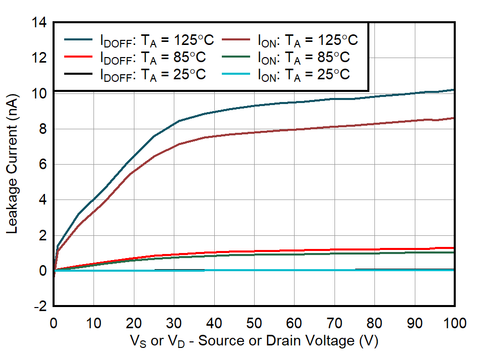 TMUX8108 TMUX8109 Leakage Current vs Source or Drain Voltage GUID-20211223-SS0I-QX2J-PMWX-DN70XSQ5MPTD-low.png