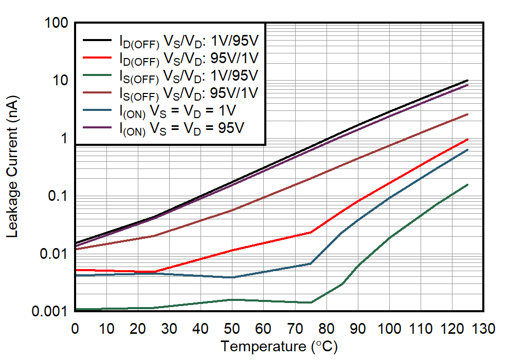 TMUX8108 TMUX8109 Leakage Current vs Temperature GUID-20211223-SS0I-ZDVP-VPDL-V2ZFMFXHNKF3-low.png