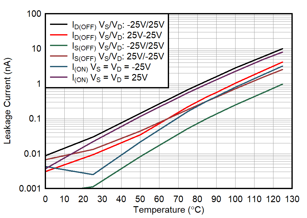 TMUX8108 TMUX8109 Leakage Current vs Temperature GUID-20211223-SS0I-ZLR2-5JSL-KHX8VKGW0K9G-low.png