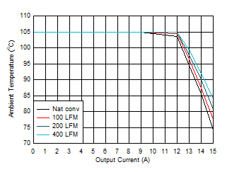 Ambient Temperature vs Output Current GUID-486DB8E3-38B9-4FA2-9196-43F5745B73AF-low.gif