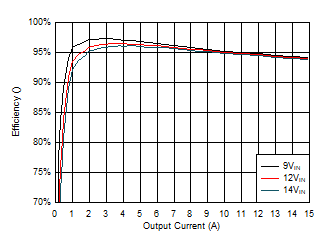 Efficiency vs Output Current GUID-A758A838-F449-41B5-943C-B13CA73DA020-low.gif