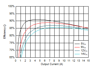 Efficiency vs Output Current GUID-C1DB4A39-B434-4E7E-869B-47C5175D75E5-low.gif