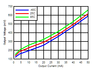 LMV331 LMV393 LMV339  Output Voltage vs Output Current