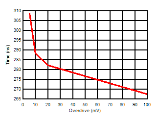 LMV331 LMV393 LMV339  Response Time vs Input Overdrives Negative Transition (VCC=5V)