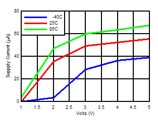 LMV331 LMV393 LMV339  Supply Current vs Supply Voltage Output High