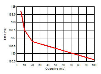 LMV331 LMV393 LMV339  Response Time vs Input Overdrives Positive Transition (VCC = 2.7V)