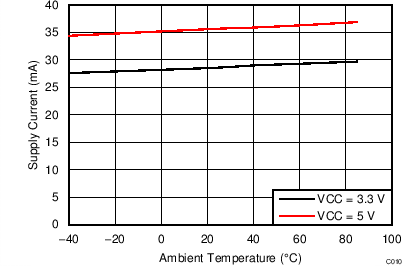Supply Current vs Ambient Temperature GUID-17D91E45-08EB-4E04-8FFB-DD902B12DDEB-low.png