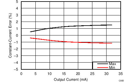 Constant-Current Error vs Output Current (Channel-to-Channel in Each Color
Group) GUID-2A15B9D8-490C-475C-9FE6-8661F5ED8428-low.png