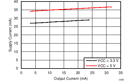 Supply Current vs Output Current GUID-3532C67A-32E8-4245-9ECB-88DC90D280D5-low.png
