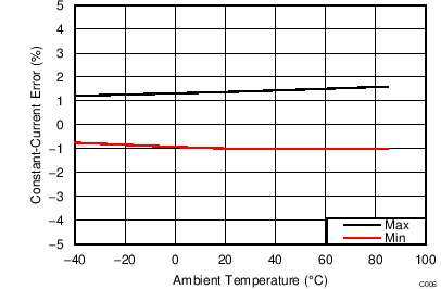 Constant-Current Error vs Ambient Temperature (Channel-to-Channel in Each
Color Group) GUID-59E9EC3A-A58F-4B16-B82F-0B7EB16AF581-low.png