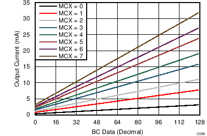 Global Brightness Control (BC) Linearity GUID-69CA08E9-D9F4-414E-B59B-E2FAB77F082F-low.png