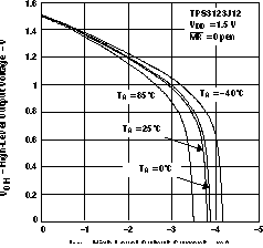 TPS3123-xx TPS3124-xx TPS3125-xx TPS3126-xx TPS3128-xx 高電平輸出電壓與高電平輸出電流間的關(guān)系
