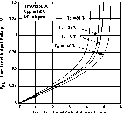 TPS3123-xx TPS3124-xx TPS3125-xx TPS3126-xx TPS3128-xx 低電平輸出電壓與低電平輸出電流間的關(guān)系