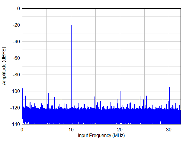 Single Tone FFT at FIN = 10 MHz GUID-20200810-CA0I-115M-9131-FMKBZT5BGTDL-low.gif