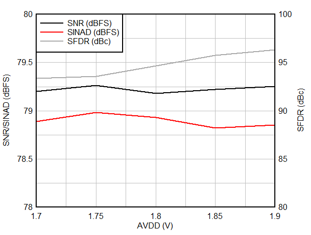 AC Performance vs AVDD GUID-20200810-CA0I-HQCH-JBKR-JW7HWZP8CDST-low.gif