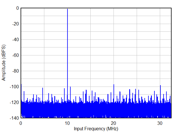 Single Tone FFT at FIN = 10 MHz GUID-20200810-CA0I-XN26-MVS6-G9MB442TKSZ3-low.gif