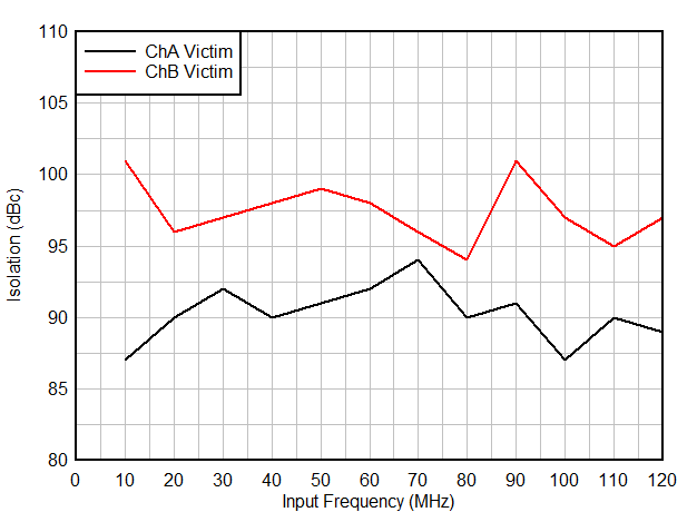Isolation vs Input Frequency GUID-20200925-CA0I-1CZ8-Q6TW-HL2W0GP0FLMD-low.gif