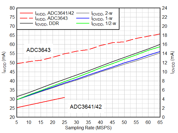 Current vs Sampling Rate GUID-20200925-CA0I-1XD0-FZTK-Q7JN2LQHD8LV-low.gif