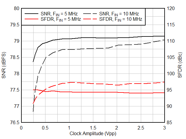 AC
Performance vs Clock Amplitude GUID-20200925-CA0I-GZ7G-Q6HS-G7BMJV0RWV93-low.gif