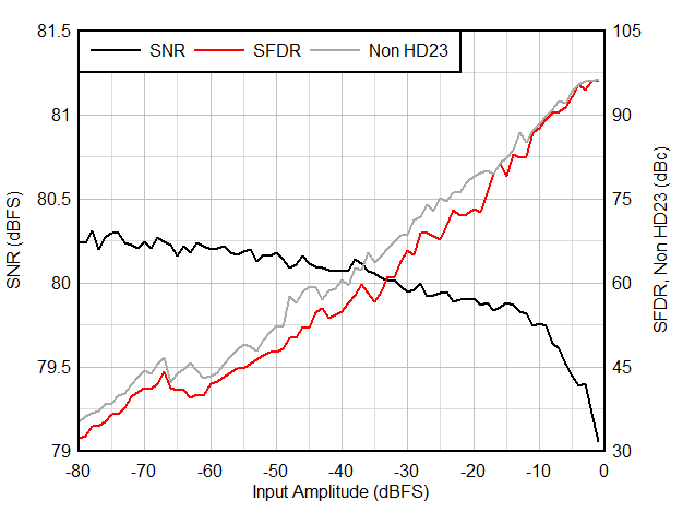 AC Performance vs Input Amplitude GUID-20200925-CA0I-JLKF-SV4P-G8LBBXVTSSTJ-low.gif