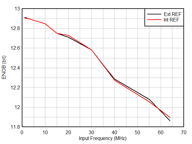 ENOB vs Input Frequency GUID-20200925-CA0I-QJHV-PTLH-HRXMJMSQZXXX-low.gif