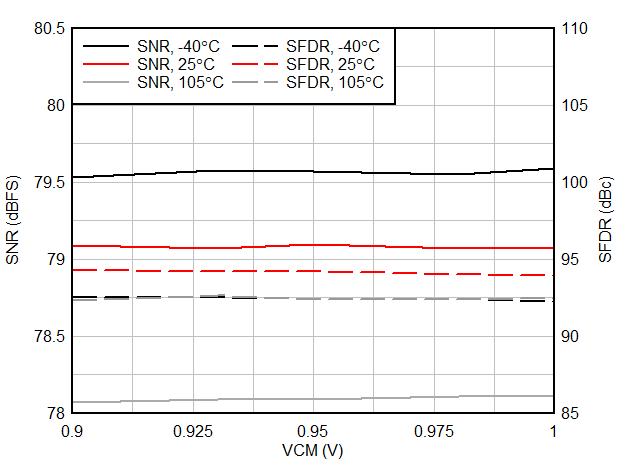 AC Performance vs VCM vs Temperature GUID-20200925-CA0I-RL5L-WXZC-DKLMSFQNBKHW-low.gif