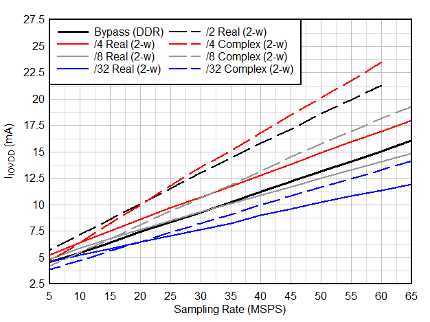 IIOVDD Current vs Decimation GUID-20200925-CA0I-TKJS-QZCM-DZGBPBH69XJP-low.gif