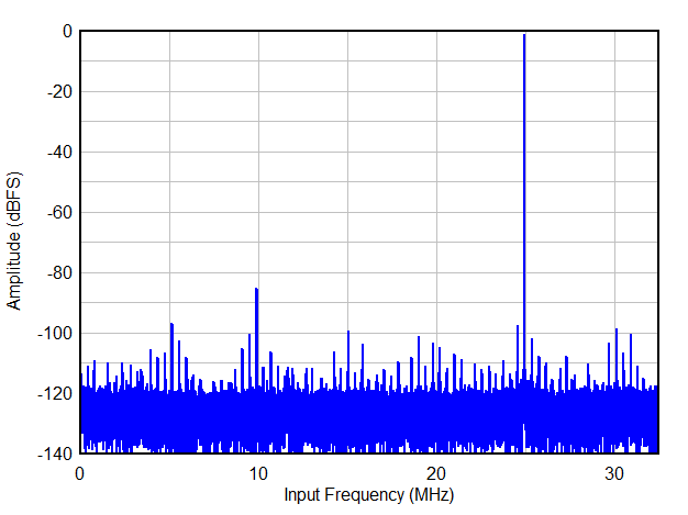 Single Tone FFT at FIN = 40 MHz GUID-20200925-CA0I-WQWJ-VTH6-MXSM5GLBGNGZ-low.gif