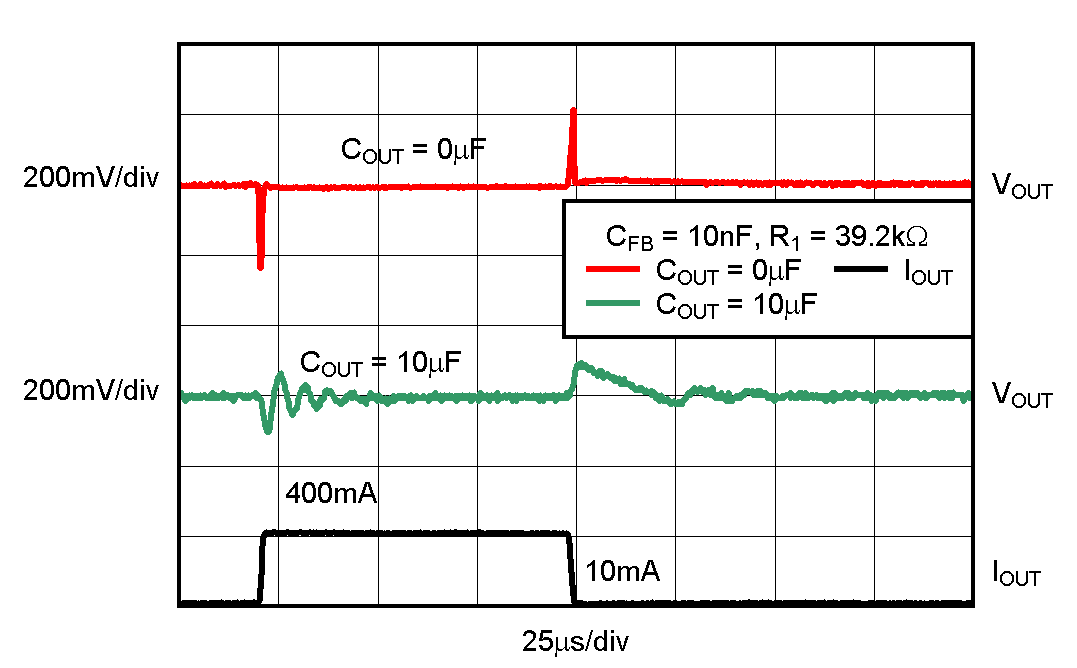 TPS736 TPS73601 負(fù)載瞬態(tài)，可調(diào)節(jié)版本