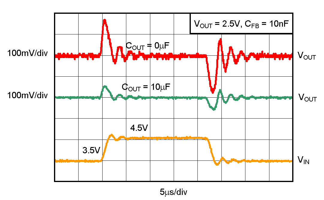TPS736 TPS73601 線路瞬態(tài)，可調(diào)節(jié)版本