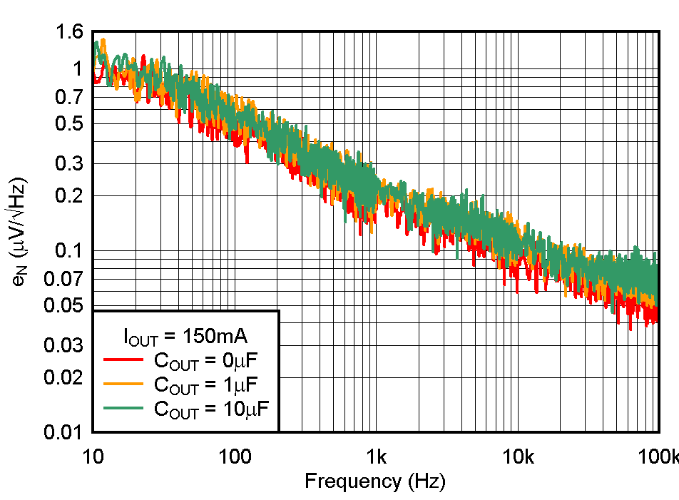 TPS736 噪聲譜密度 CNR = 0.01μF
