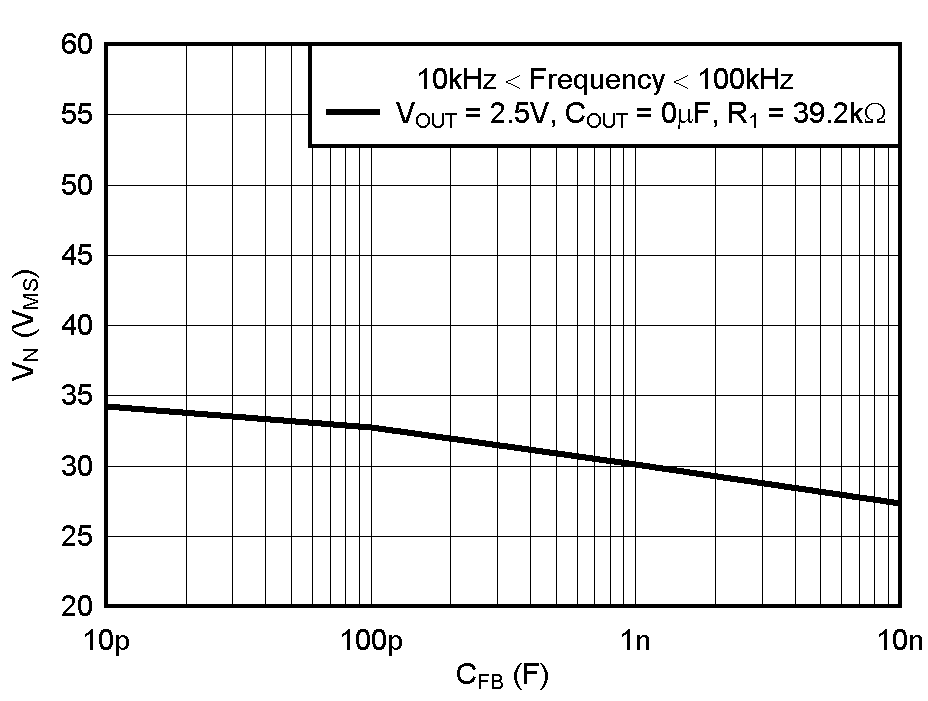 TPS736 TPS73601 RMS 噪聲電壓與 CFB 間的關(guān)系